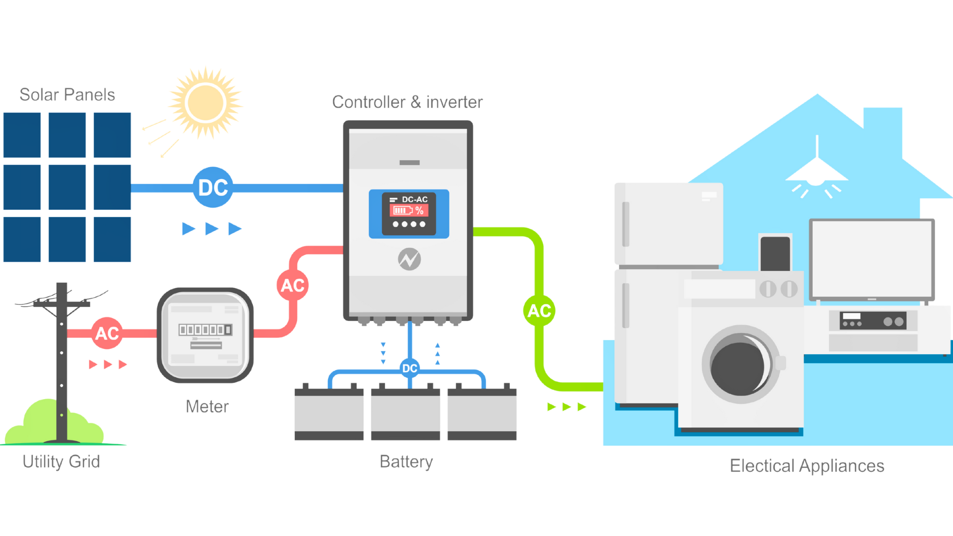 Sistem fotovoltaic Hibrid Carpat Energy
